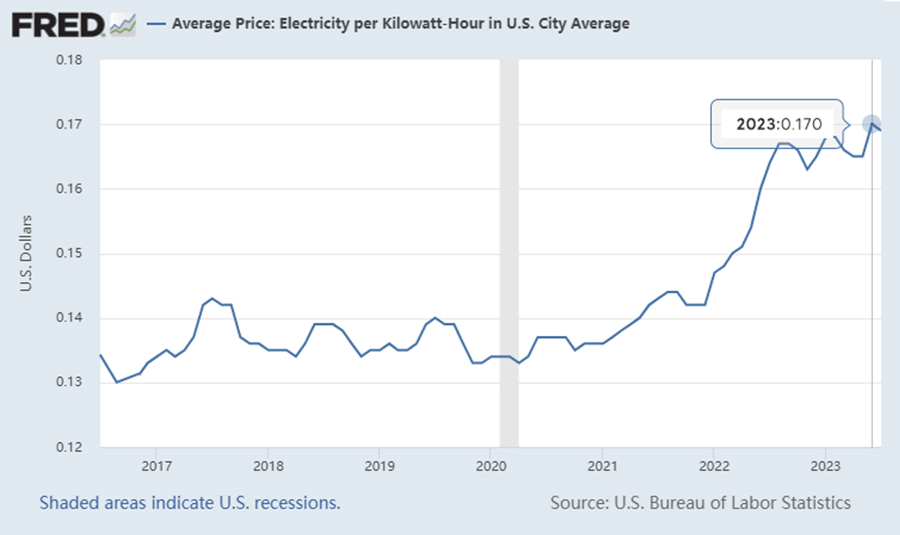 average price of electricity