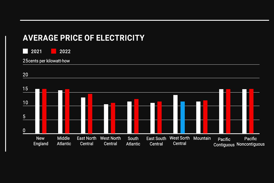 average price of electricity